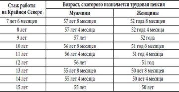 Сохраняются ли накопленные  полярки  при перерыве в северном стаже?
