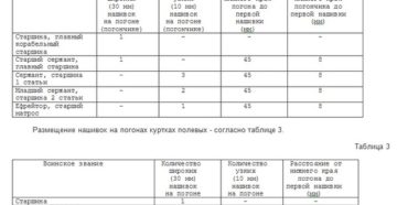 Какое расстояние между лычками у младшего сержанта