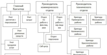 Может ли быть отдел без начальника?