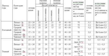 На улице 15 градусов, в торговом центре 26-27. какая оптимальная температура должна быть внутри торгового центра?