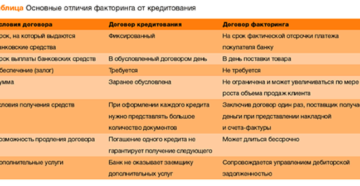 В чем отличие договора цессии от факторинга? В чем отличие договора цессии от факторинга?