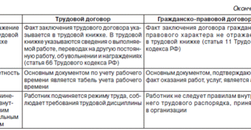 Запись в трудовую по договору гпх