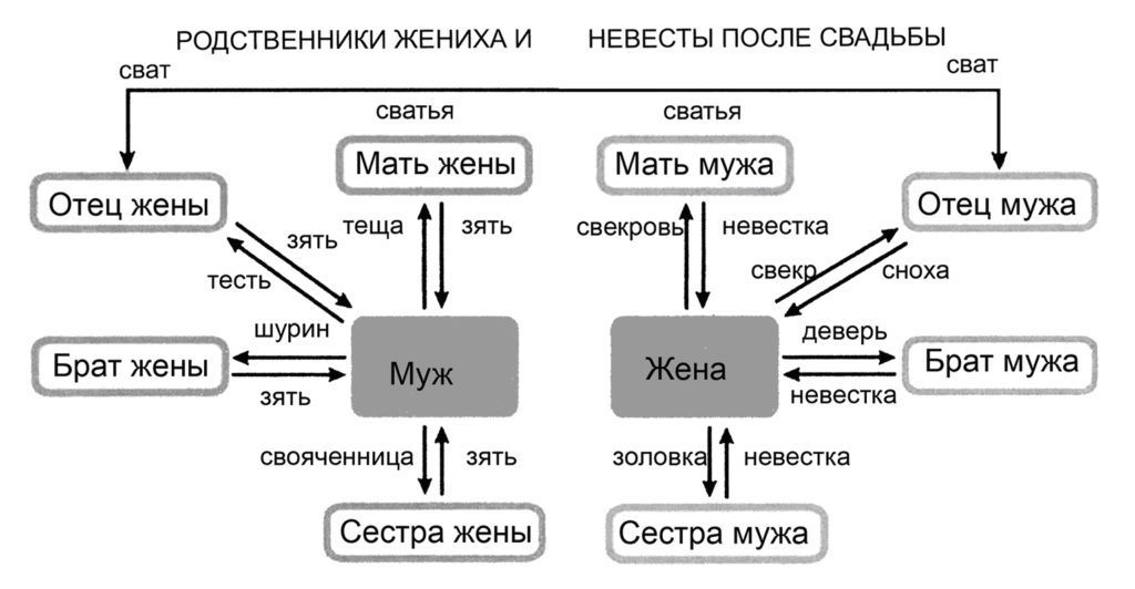 Является ли зять близким родственником теще? Является ли зять близким родственником теще?