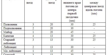 На сколько сантиметров от края погона нужно крепить звездочки?