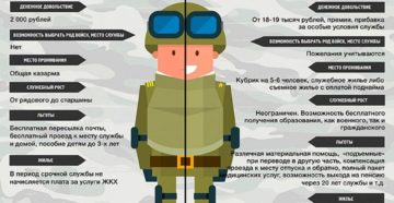 Скажите сколько служить нужно в армии по контракту? или на какое время подписывается минимальный контракт?