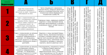 Что означает категория годности (а1-10)? Что означает категория годности (а1-10)?
