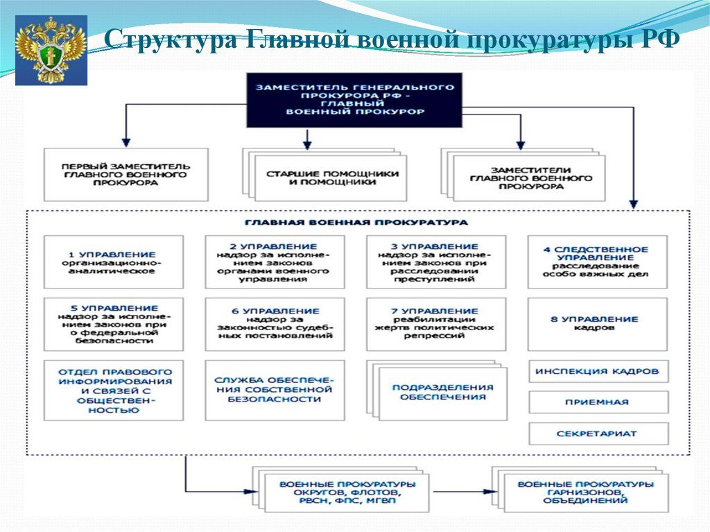Есть ли в структуре прокуратуры рф управление собственной безопасности